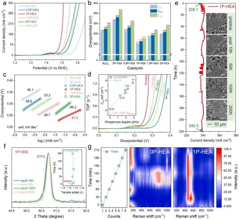 催化顶刊集锦：Nature子刊、AM、AEM、Nano Energy、Nano Letters、Small等