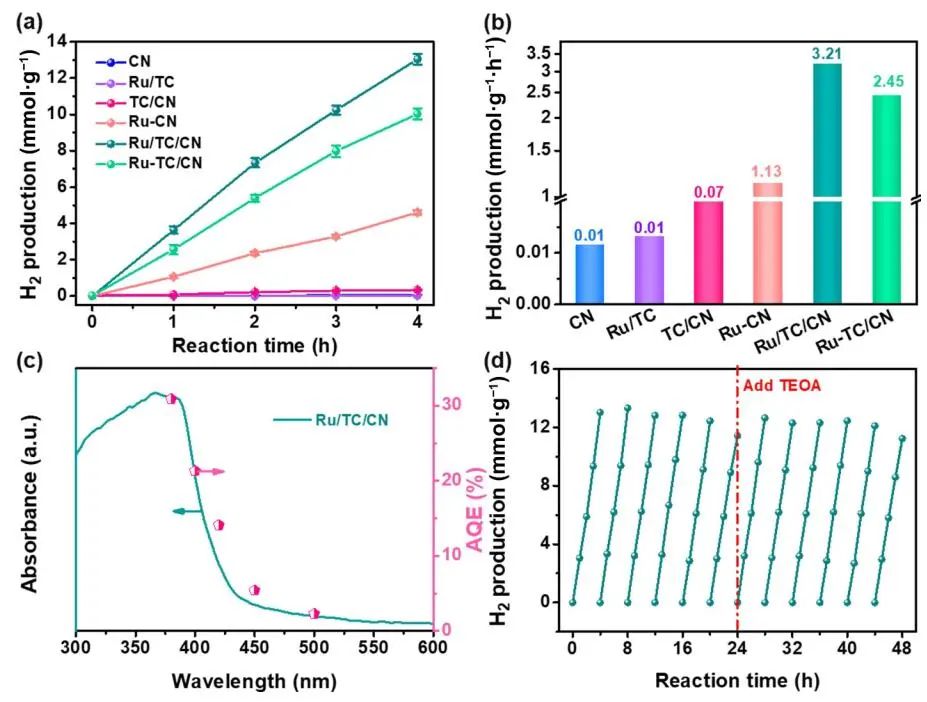 郑州大学Nano Research：Ru/TC/CN助力光催化析出H2