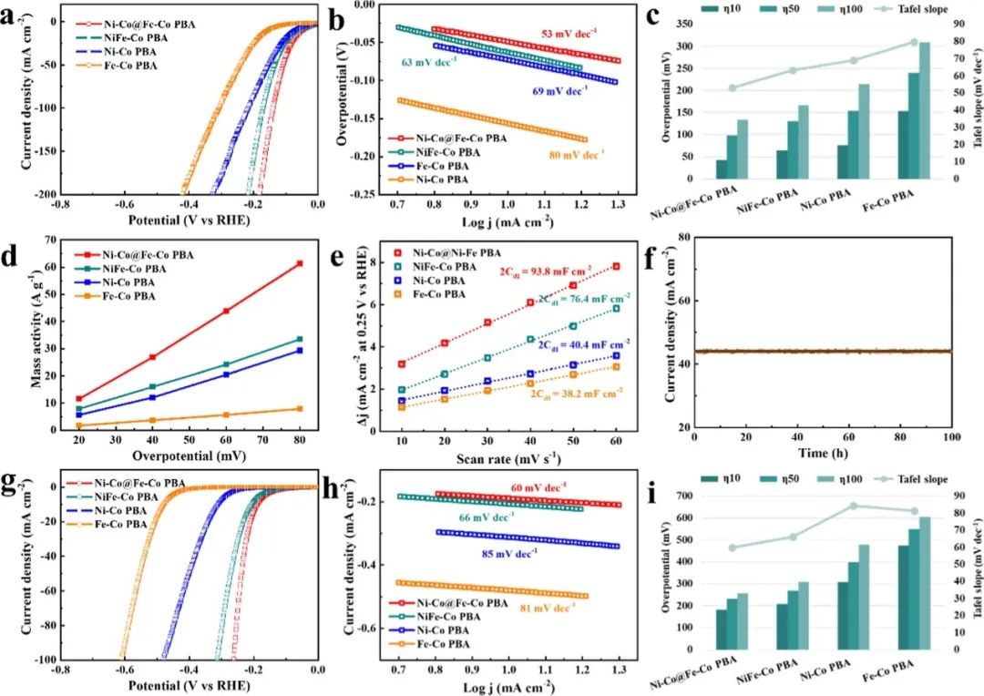 ACS Catalysis：异质核壳结构Ni-Co@Fe-Co在碱性海水中高效电催化制氢