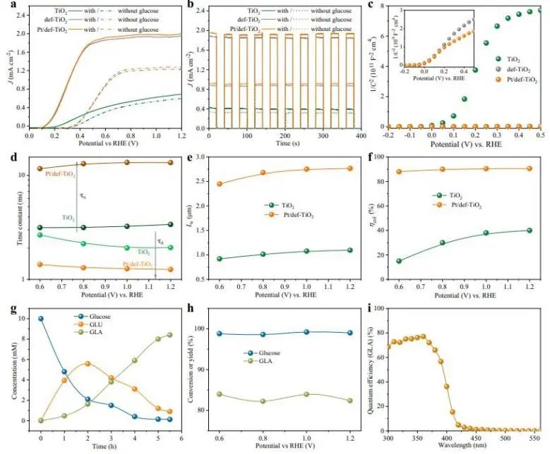 Nature子刊：单原子Pt修饰缺陷TiO2以实现选择性PEC氧化葡萄糖制葡萄糖酸