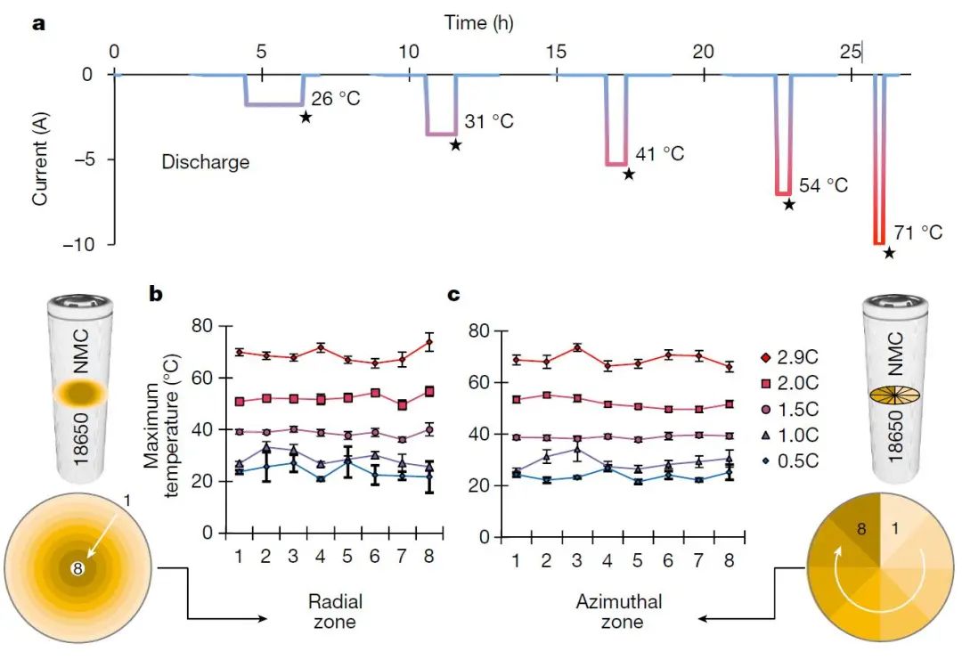 Nature：绘制高倍率电池应用期间的内部温度图