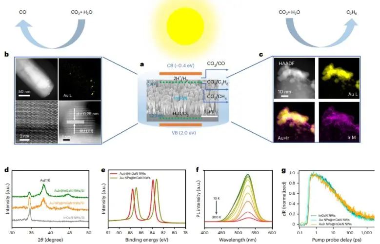 催化顶刊速递：Nature Catalysis、EES、Nature子刊、Angew、Sci. Adv.、ACS Nano等成果