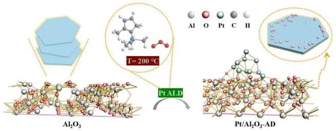 ​南大/扬大ACS Catalysis：Al2O3(110)面上沉积Pt亚纳米团簇，有效催化甲酸分解和水煤气变换