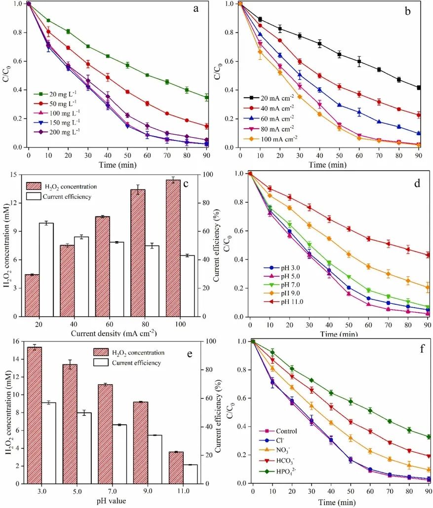 海大高孟春Appl. Catal. B.：N/O自掺杂生物质多孔碳阴极催化剂与CuFeO2/生物炭颗粒催化剂耦合