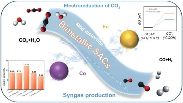 孙书会/张改霞/郑宜NML: 有Fe又有Co，性能提升显著!原子分散Fe-Co催化剂用于促进CO2RR