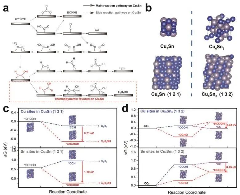 郑耿峰/李述周Small Methods：FE≈64%！高效CO2电还原制乙醇！