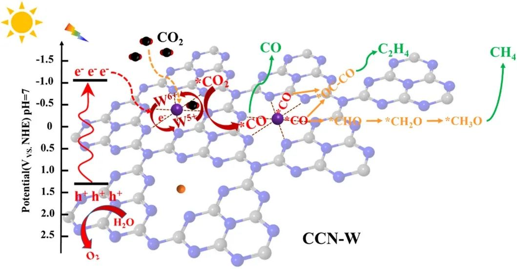 中大刘升卫Appl. Catal. B：利用活性中心协同调节W6+掺杂晶体g-C3N4纳米棒光催化CO2还原回收太阳能燃料