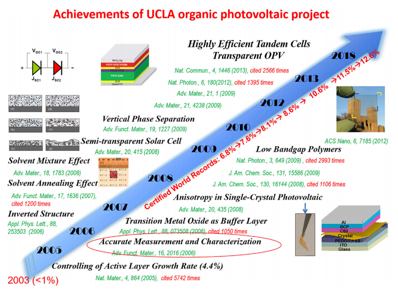 西湖大学前院长、UCLA杨阳的有机光伏二十余年，绕不过去的明星分子“Y6”