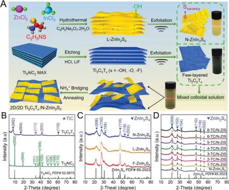 秦祖赠/苏通明Adv. Sci.: S空位和Ti3C2Tx协同促进2D/2D Ti3C2Tx/ZnIn2S4光催化产氢