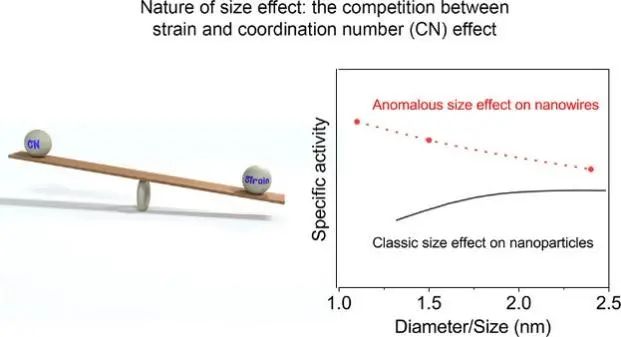 湖大黄宏文/周一歌Nano Lett.：Pt超细纳米线在氧还原反应中的尺寸效应