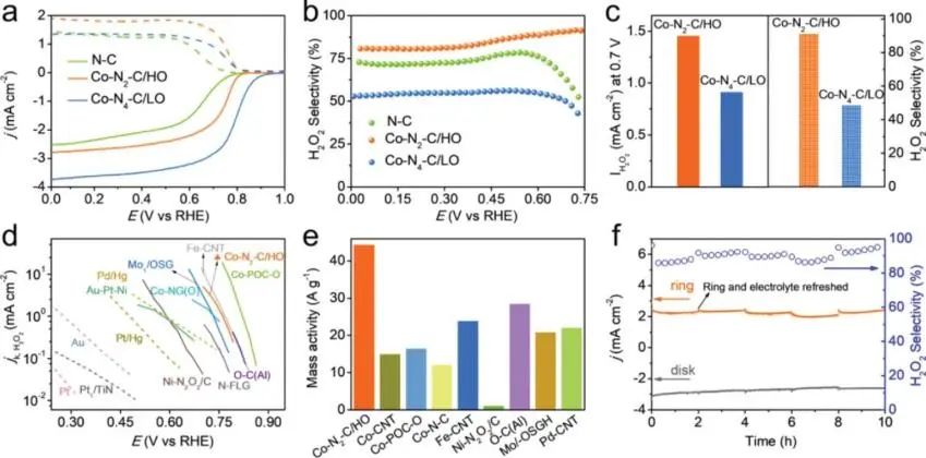 费慧龙/叶龚兰/赵双良AFM: 高选择性，高活性。低配位Co-N-C用于高效电催化H2O2生产