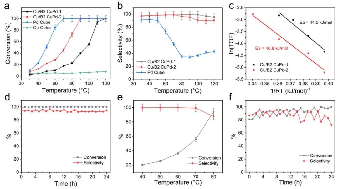 三单位联合​JACS：转化率100%！Cu/B2 CuPd催化乙炔加氢