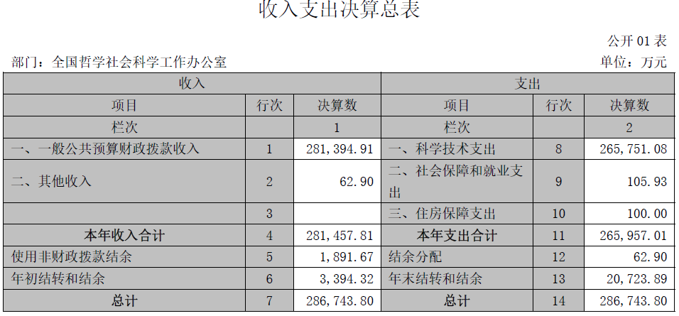 基金委、中科院等7家中央科技部门2022年部门决算汇总！