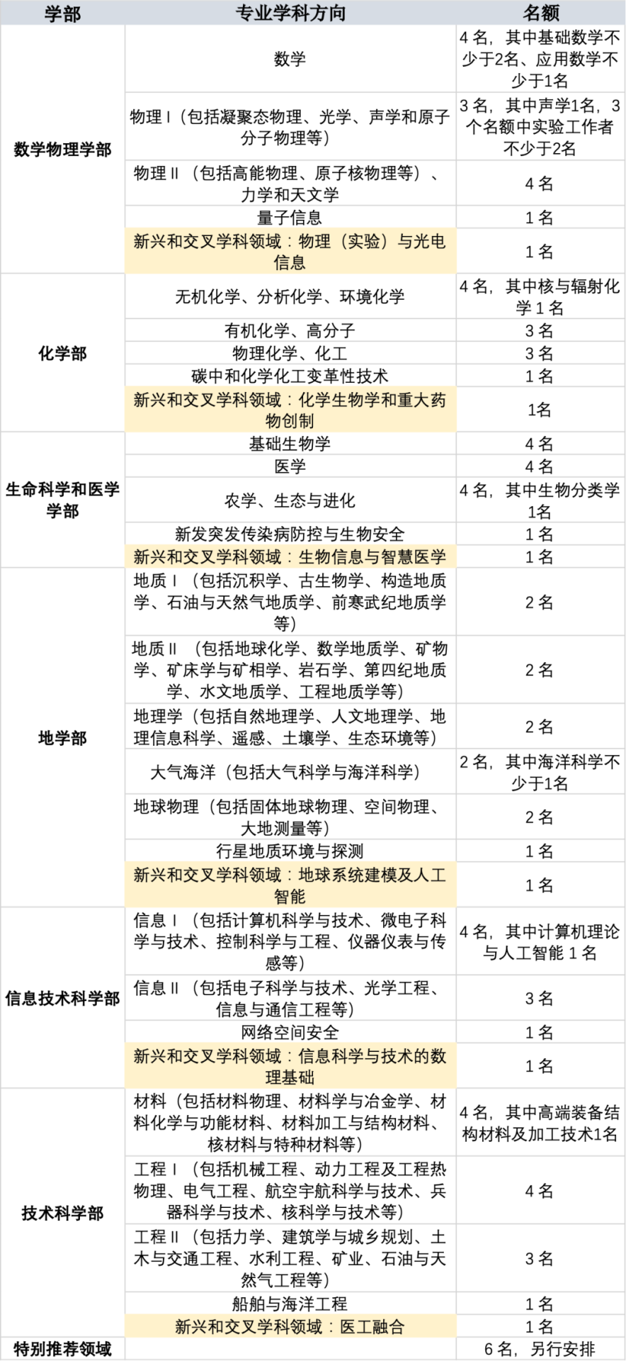 重大变革！两院院士增选正式启动：首次明令禁止说情打招呼，违规者永久取消参选资格！终身追责