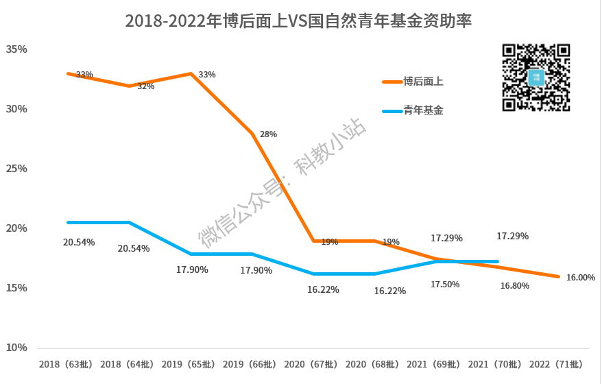 全国博士后进站超3万人，还要继续扩招！