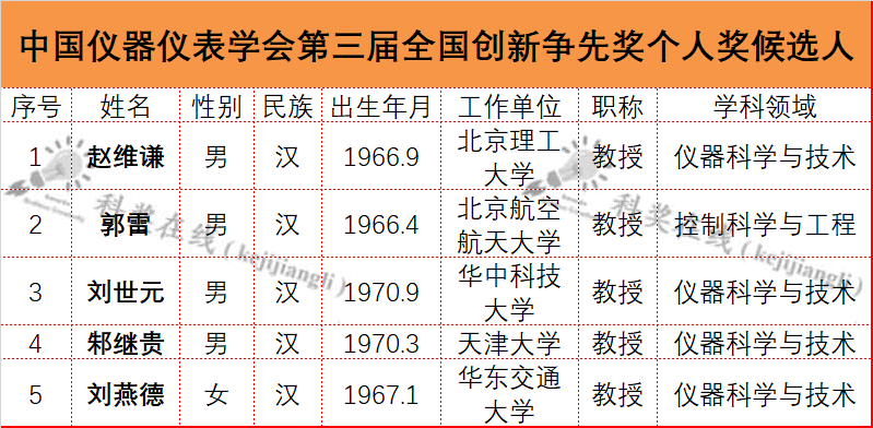 多位重量级院士入选！国家级奖励，最新推荐名单！