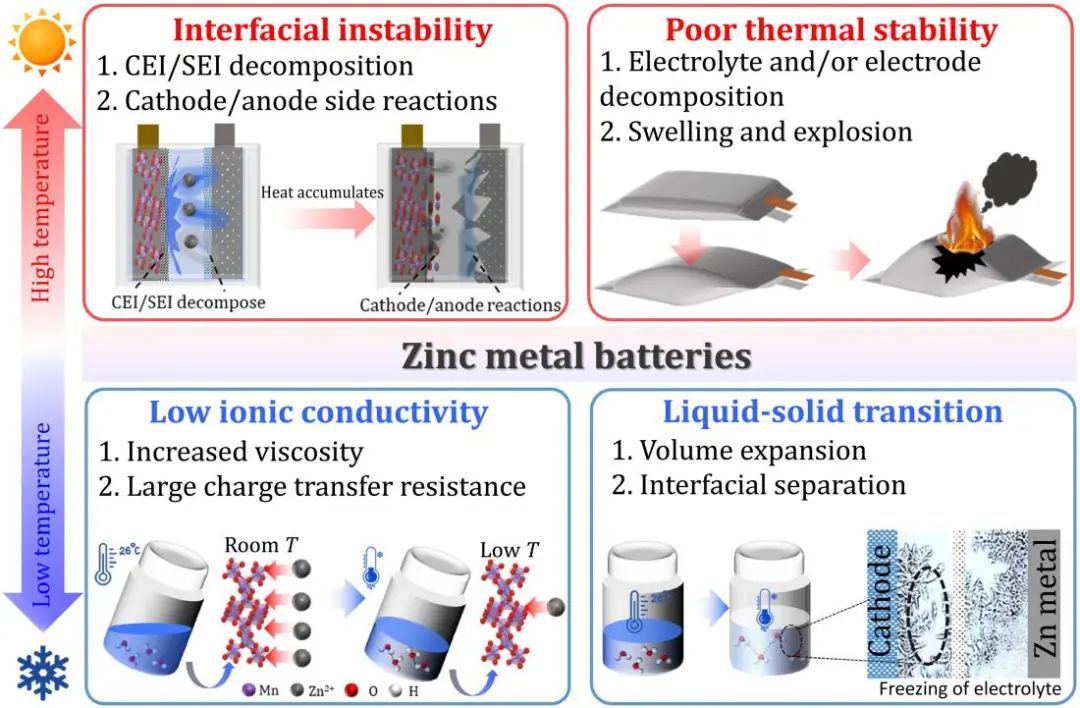 郭再萍/蔡琼Science子刊: 极端温度下锌金属电池电解液的原理和未来展望