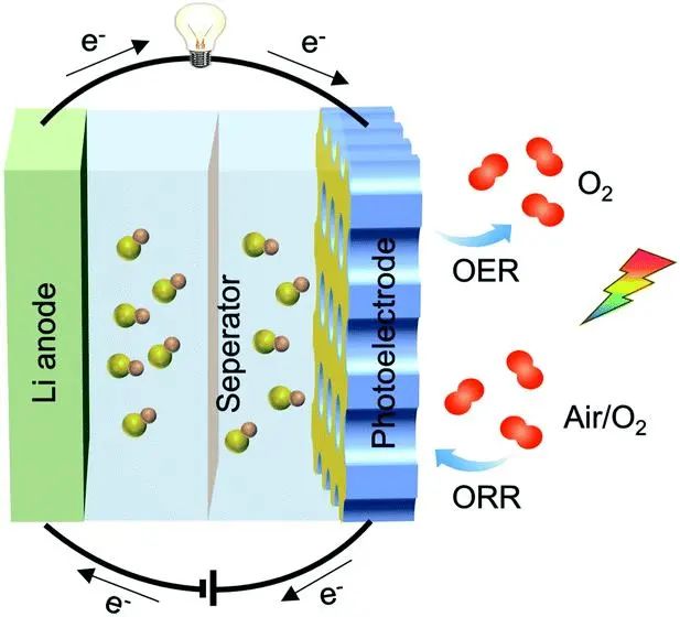 南开陈军院士/李福军Chem. Soc. Rev.: 可充电锂氧电池中O2的光电化学
