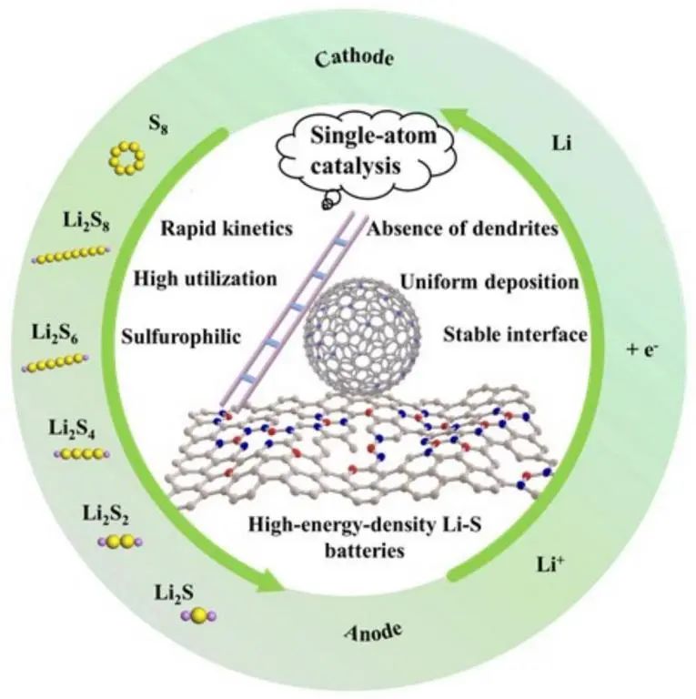 余彦/刘军AM综述: 高能量密度锂硫电池单原子催化剂的开发进展
