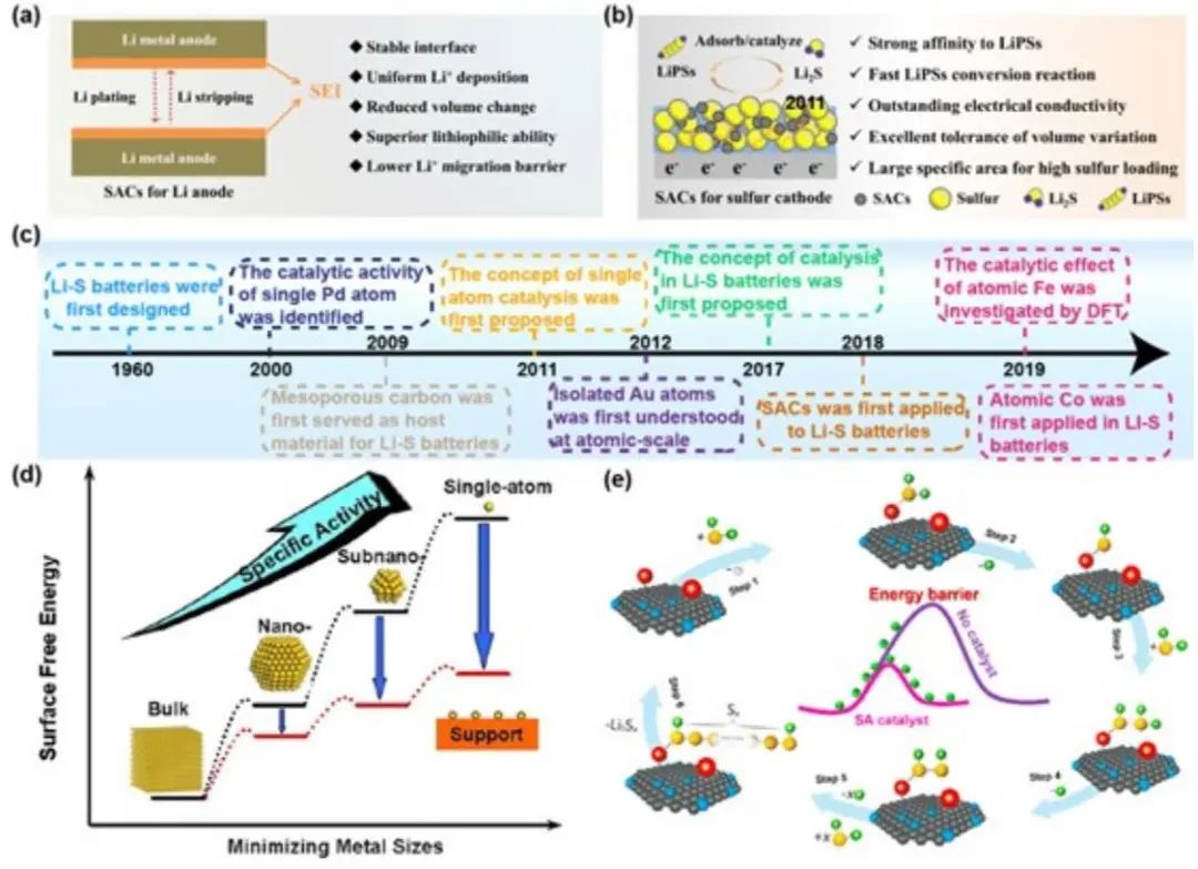 余彦/刘军AM综述: 高能量密度锂硫电池单原子催化剂的开发进展