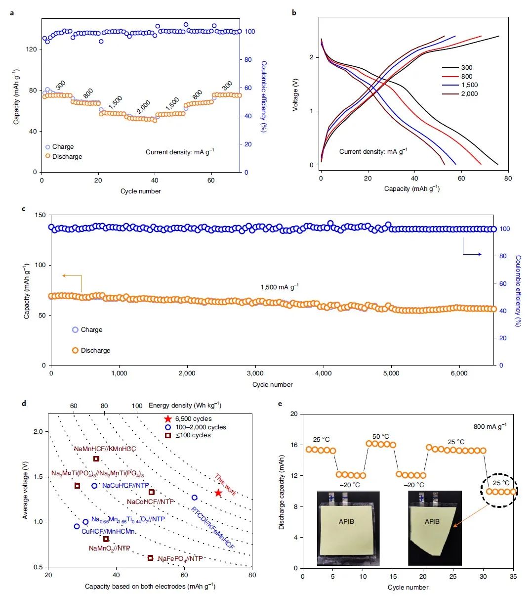 湖大鲁兵安Nat. Sustain.：水系钾离子电池无衰减循环130000次！