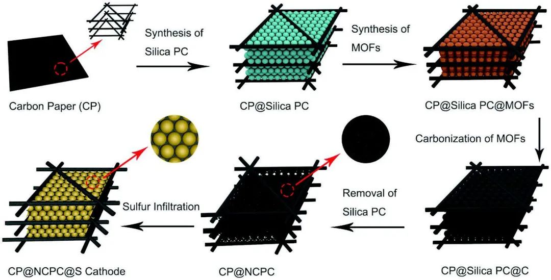 上交胡晓斌Small：3D有序互连纳米结构实现200µm超厚硫正极！