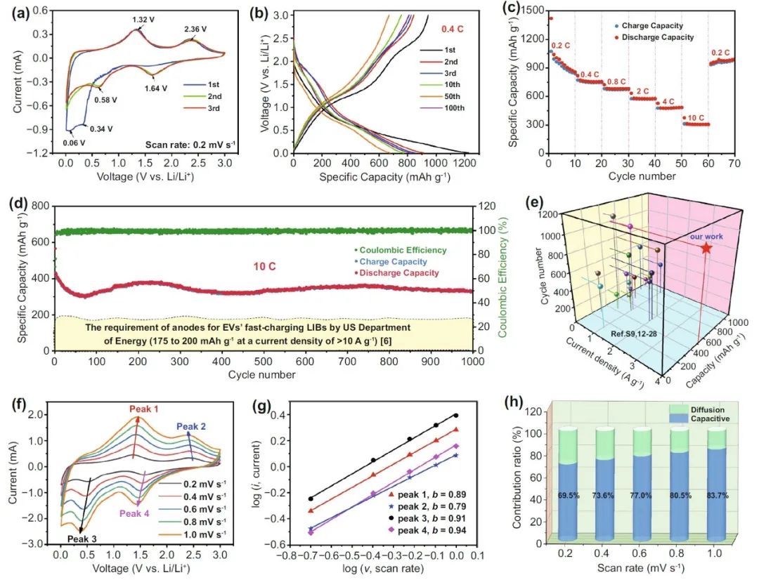 南工大张翼Nano-Micro Lett.：多孔Co2VO4纳米盘作为锂离子电池新型快充负极