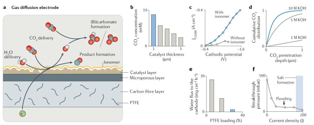 IF超过66，Nature Reviews Materials最新综述：高效CO2RR电解槽该如何设计？