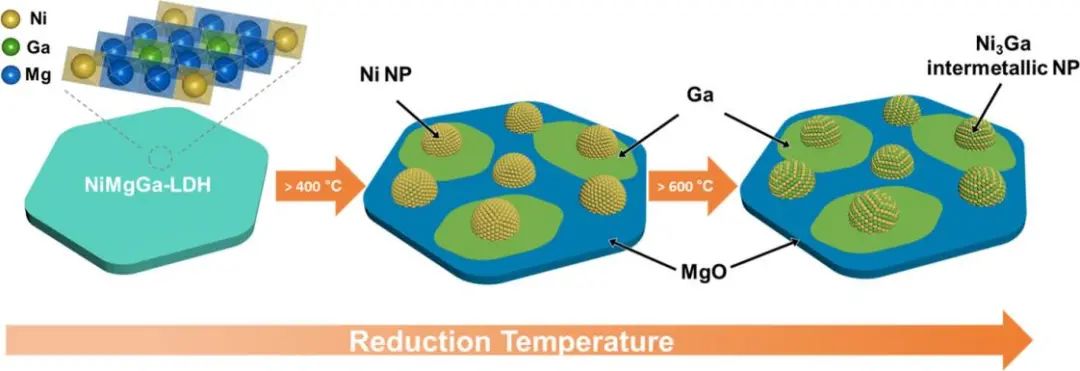 ACS Catalysis：LDH衍生的金属间化合物Ni3GaC0.25催化剂助力甲烷干重整