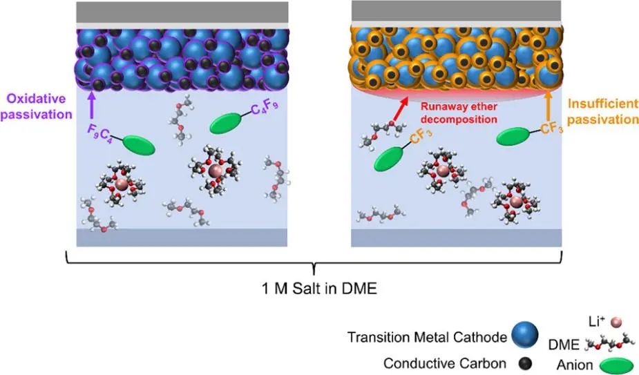 加大刘平教授ACS Energy Lett.: 阴离子改性对稀醚电解液的氧化稳定作用