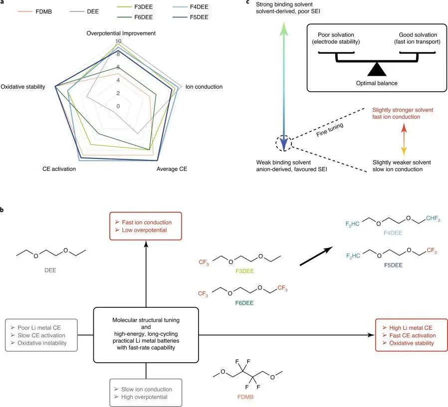 鲍哲南/崔屹/秦健Nature Energy: 高性能锂金属电池电解液溶剂的分子设计