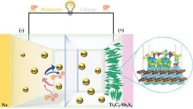 中南/青岛大学/贝特瑞集团Small：界面共价键赋予Ti3C2 -Sb2S3复合材料优异储钠性能