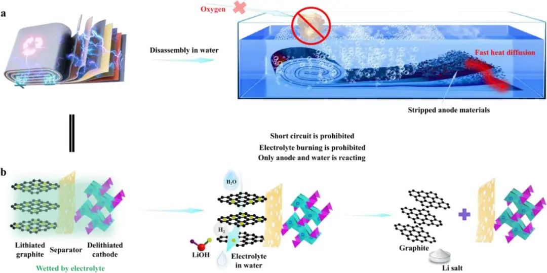 李宝华、周光敏、梁正等EnSM：无需放电，在水中精确分离废锂离子电池！