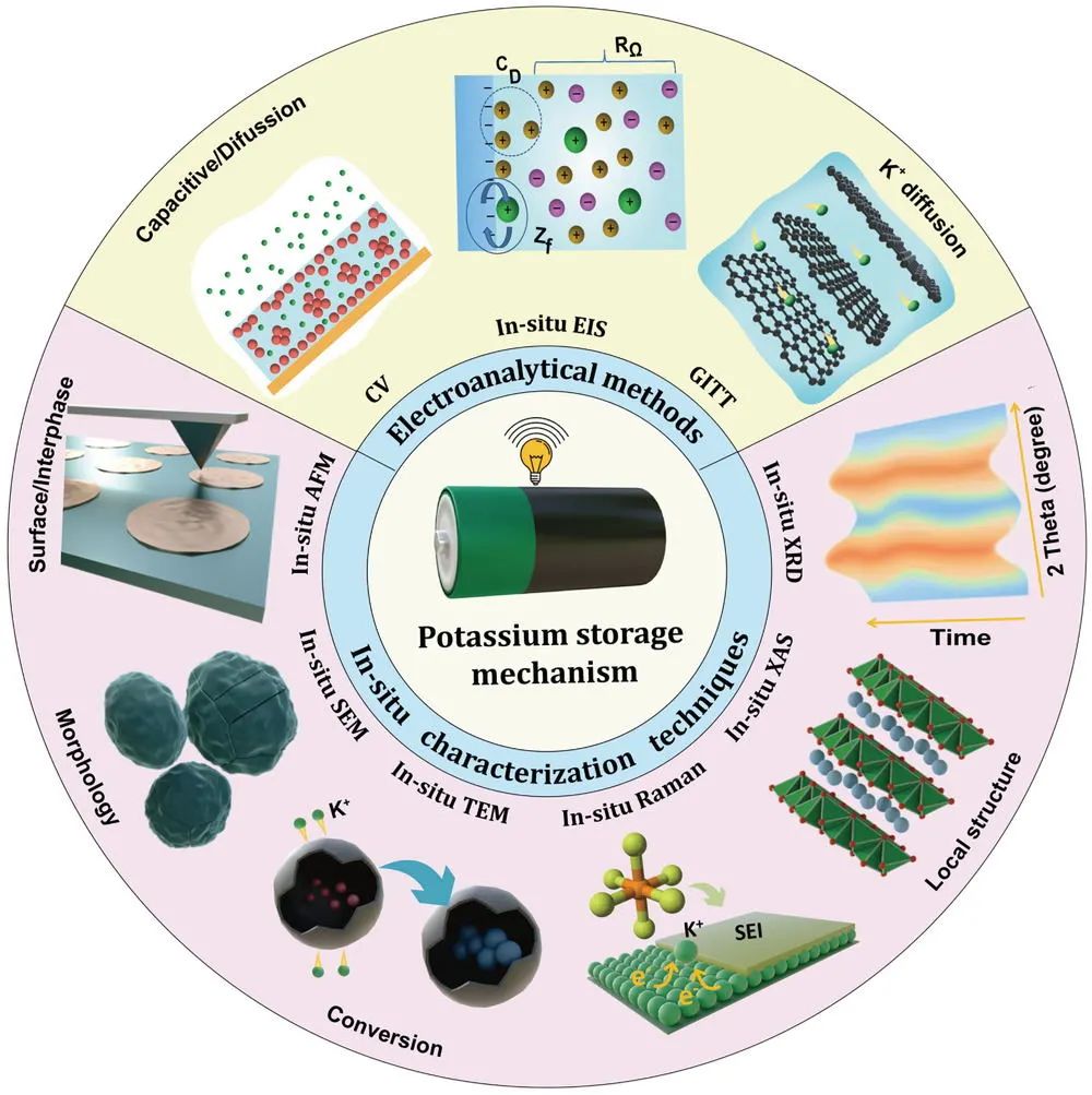 暨大李宏岩/孙影娟Small Methods：电化学分析+原位表征深入了解钾离子电池的机理