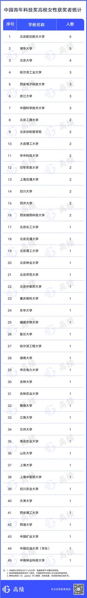 10年统计！这一国家级奖项，哪些高校斩获最多？