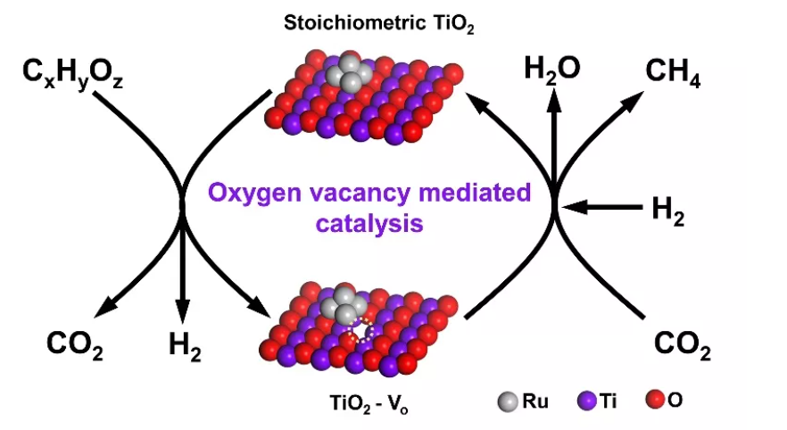 中科院王峰/王敏Joule: 界面氧空位(VO)介导的Ru/TiO2催化剂将生物质直接甲烷化