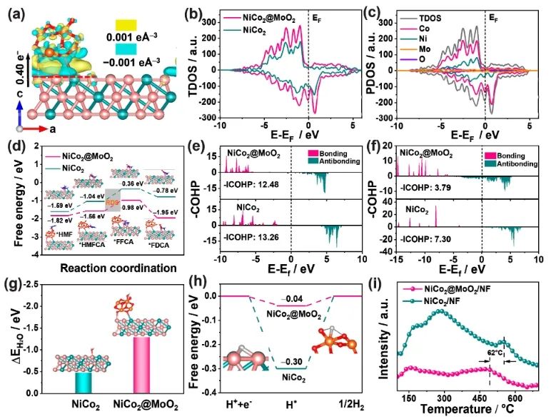 ​尹诗斌课题组ACS Catalysis：NiCo2表面覆盖MoO2，有效提高HMFOR动力学和HER活性