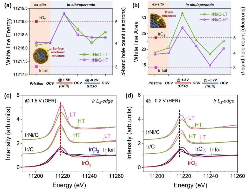 Nature子刊：高结晶度Ir基催化剂助力水电解和燃料电池