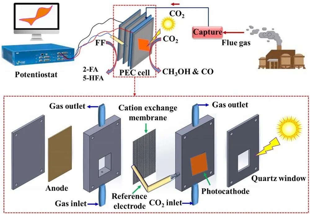 Appl. Catal. B.：一箭双雕！同时实现还原CO2为燃料和氧化糠醛为增值化学品