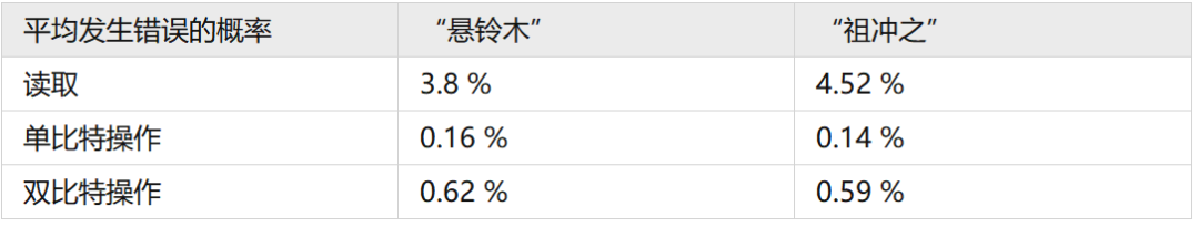 打破谷歌量子霸权！潘建伟院士团队量子计算再获突破！