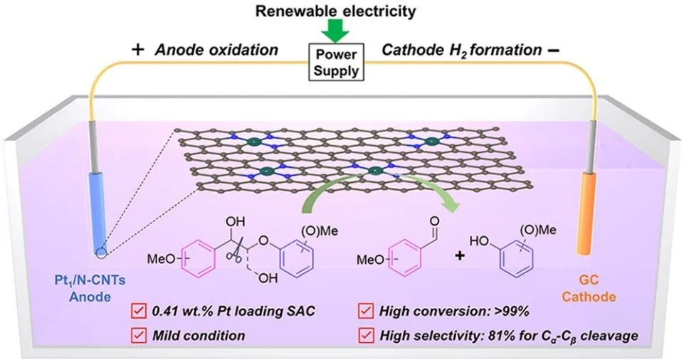 ​JACS：首次报道，即最佳性能！Pt1/N-CNTs在环境条件下可高效和选择性的电催化C-C键裂解