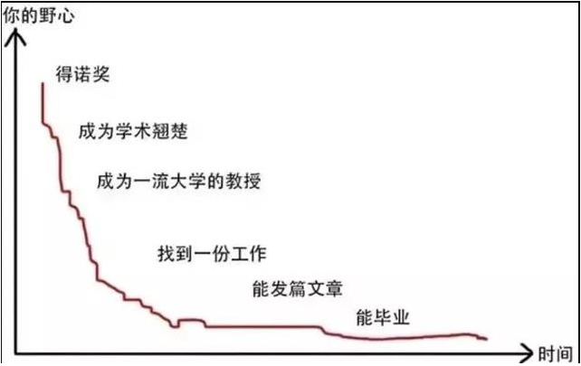 四年制成主流，读一个博士到底要多少年？