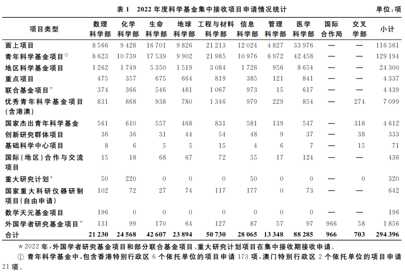 2022国自然放榜在即：1569项不予受理！医学部申请占比近30%