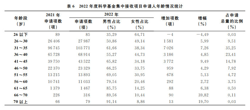 2022国自然放榜在即：1569项不予受理！医学部申请占比近30%