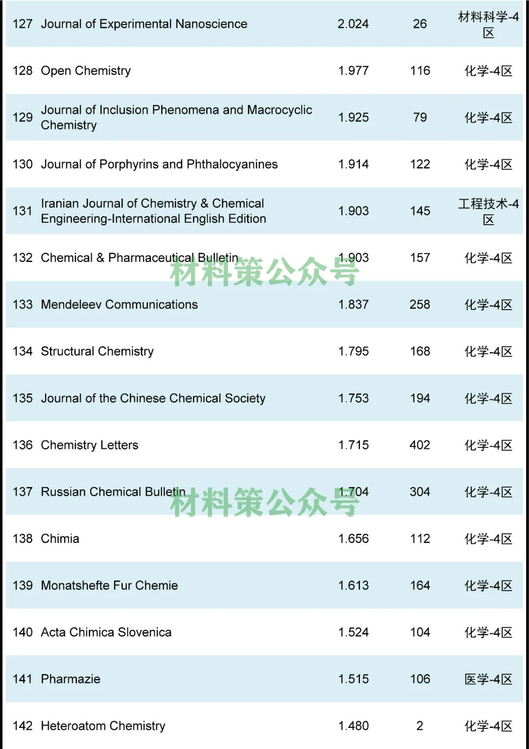 最高影响因子72.807，化学综合类期刊全汇总！