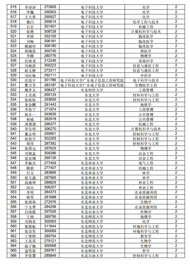 3882人！中国博士后科学基金第71批面上资助拟资助人员名单公示（附完整名单）