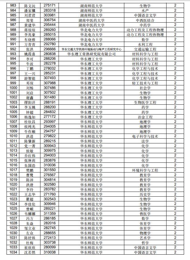 3882人！中国博士后科学基金第71批面上资助拟资助人员名单公示（附完整名单）