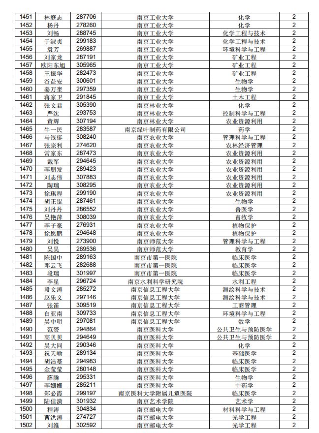 3882人！中国博士后科学基金第71批面上资助拟资助人员名单公示（附完整名单）