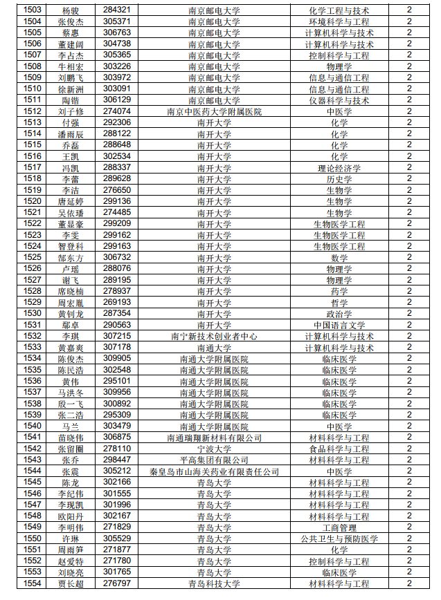 3882人！中国博士后科学基金第71批面上资助拟资助人员名单公示（附完整名单）