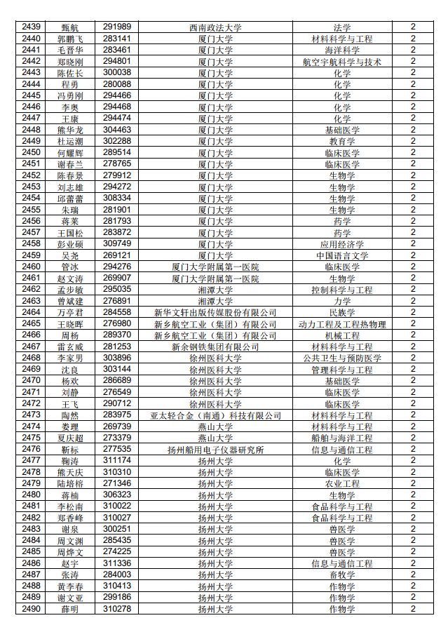 3882人！中国博士后科学基金第71批面上资助拟资助人员名单公示（附完整名单）